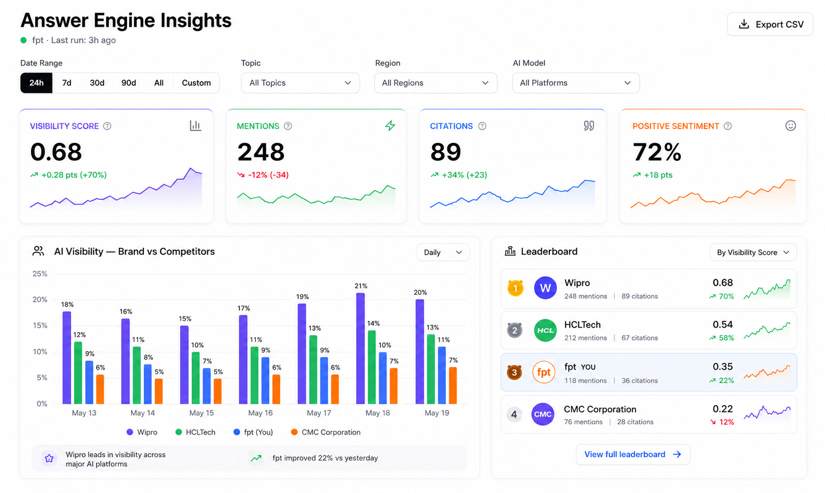 Ansvista live dashboard